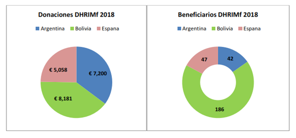 Donaciones 2018